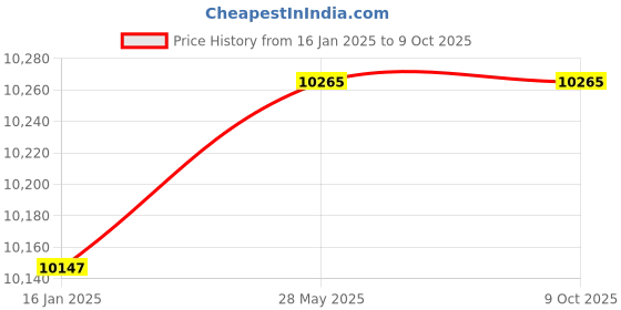 industrybuying.com Deerma TJ200 Multi-Function Wet and Dry Detachable Vacuum Cleaner with 18000Pa Suction, White deerma Price History Graph from 16 Jan 2025 to 9 Oct 2025