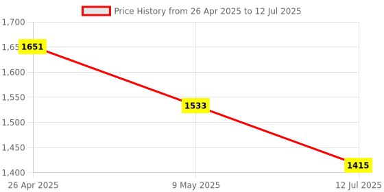 industrybuying.com DeHMY 2+1 Ways Hoist Crane Push Button Switch XAC62 dehmy Price History Graph from 26 Apr 2025 to 12 Jul 2025