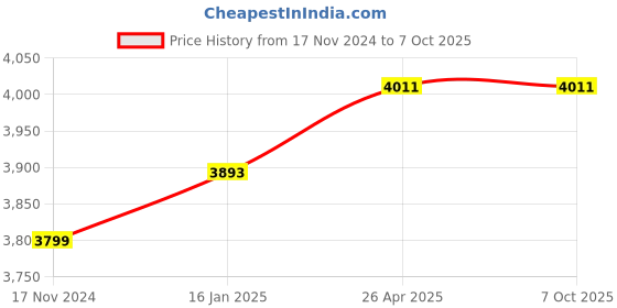 industrybuying.com DeHMY 63 A Three Phase Automatic Over/Under Voltage Protector with Over Current Protection White, AS2132 dehmy Price History Graph from 17 Nov 2024 to 5 Oct 2025