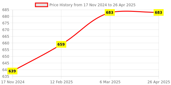 industrybuying.com DeHMY 6A 4-Way Etension Board With 4 Universal Socket And 4 On/Off Switch dehmy Price History Graph from 17 Nov 2024 to 26 Apr 2025