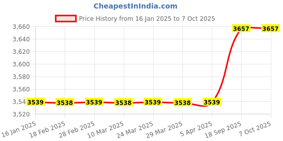 industrybuying.com DeHMY Bank Token Display System With Voice dehmy Price History Graph from 16 Jan 2025 to 6 Oct 2025