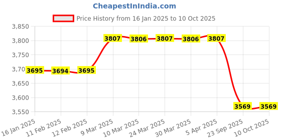 industrybuying.com DeHMY Clear Acrylic Exit Glow Sign Double Sided Board With LED Light dehmy Price History Graph from 16 Jan 2025 to 10 Oct 2025