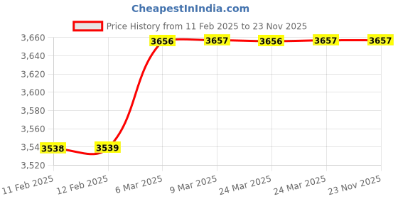 industrybuying.com DeHMY Industrial Siren 220V Sound Range 1Km dehmy Price History Graph from 11 Feb 2025 to 23 Nov 2025