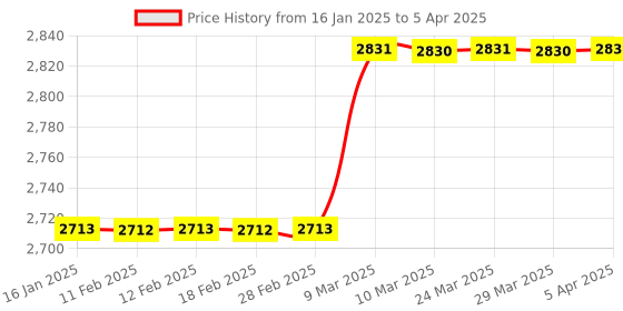 industrybuying.com DeHMY Non GSM Wireless Shutter Security Alarm System dehmy Price History Graph from 16 Jan 2025 to 5 Apr 2025