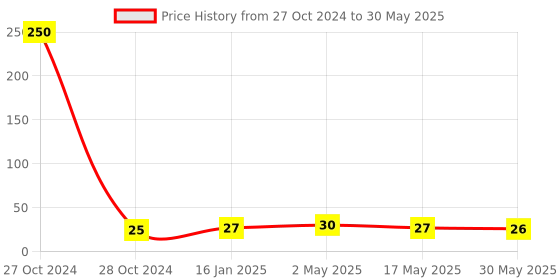 industrybuying.com DeHMY Paper Cobra Files With Spring Inside dehmy Price History Graph from 27 Oct 2024 to 30 May 2025
