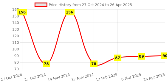 industrybuying.com DeHMY Ring Binder File 2D A4 Size Paper Cobra File Document Holder dehmy Price History Graph from 27 Oct 2024 to 26 Apr 2025