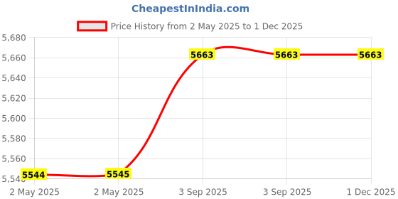 industrybuying.com DEHN Air-Termination Rods/Tips 16 mm Diameter AlMgSi, 104300 dehn Price History Graph from 2 May 2025 to 1 Dec 2025
