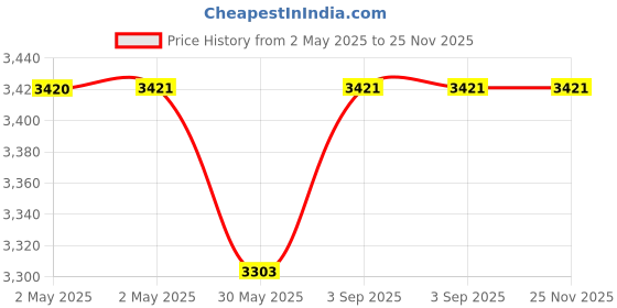 industrybuying.com DEHN Air-Termination Rods/Tips 16/10 mm Diameter AlMgSi, 103221 dehn Price History Graph from 2 May 2025 to 24 Nov 2025