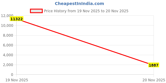 industrybuying.com DEHN Anti-Corrosion Tape 10 m Length 50 mm Width without Perforation, KSB 50 L10M dehn Price History Graph from 19 Nov 2025 to 20 Nov 2025