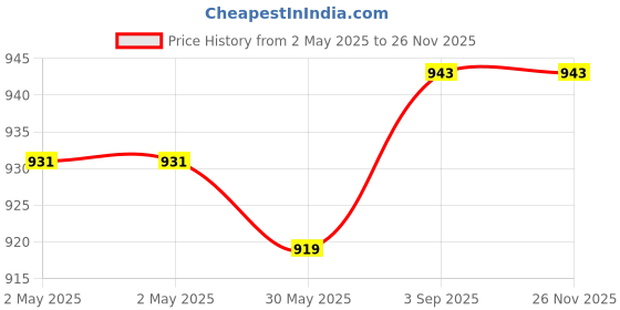 industrybuying.com DEHN Bridging Cables 200 mm Total Length Copper, 377210 dehn Price History Graph from 2 May 2025 to 25 Nov 2025