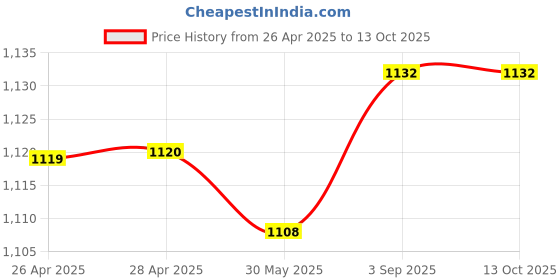 industrybuying.com DEHN Connecting Clamps for Reinforcements (+) 6-10/6-10 mm Range Galvanized Iron, 308025 dehn Price History Graph from 26 Apr 2025 to 13 Oct 2025