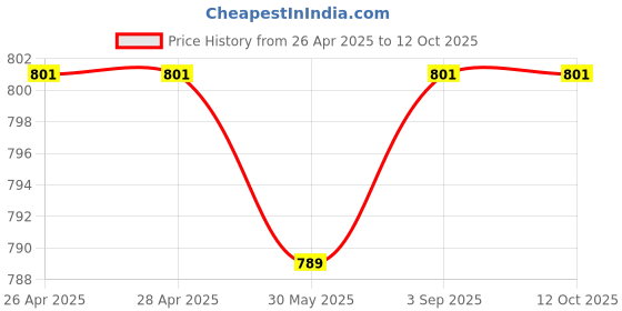 industrybuying.com DEHN Connection Clamps for Steel Girders 6-10 mm Range Galvanized Iron, 372110 dehn Price History Graph from 26 Apr 2025 to 12 Oct 2025