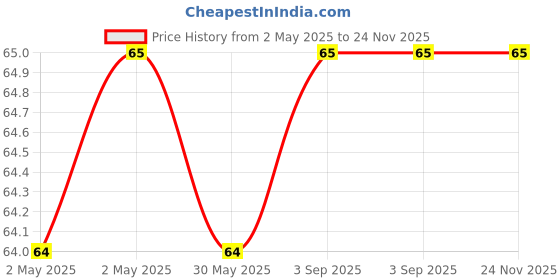 industrybuying.com DEHN Cover Discs and Plastic Bases Height of conductor holder 10 mm Polymer, 276016 dehn Price History Graph from 2 May 2025 to 24 Nov 2025