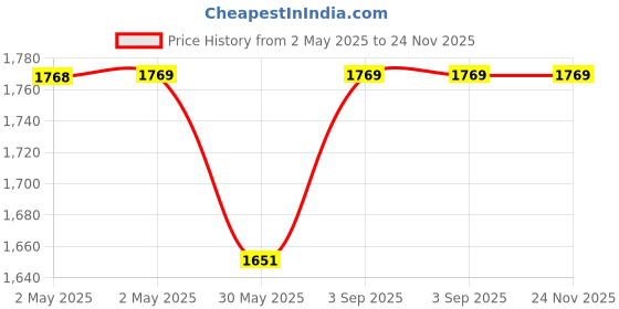 industrybuying.com DEHN Cross Units for Aboveground and Underground Connections 8-10/8-10 mm Range Stainless Steel, 318219 dehn Price History Graph from 2 May 2025 to 24 Nov 2025