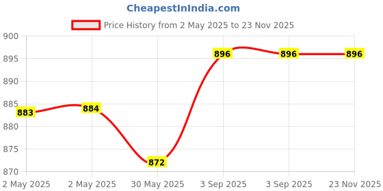 industrybuying.com DEHN Cross Units with Truss Head Screws 8-10/30 mm Range Galvanized Iron, 318205 dehn Price History Graph from 2 May 2025 to 22 Nov 2025