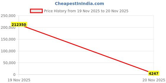 industrybuying.com DEHN Fixed Earthing Terminal Ø80 mm Connection Plate Thickness, EFPM M10 12 V4A L230 V2A dehn Price History Graph from 19 Nov 2025 to 20 Nov 2025