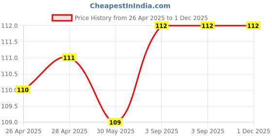 industrybuying.com DEHN Flush-mounted Conductor 6-10 mm Range Holders/Saddle Clamps Stainless Steel, 202169 dehn Price History Graph from 26 Apr 2025 to 1 Dec 2025