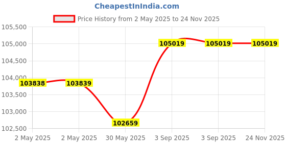 industrybuying.com DEHN Supporting Tubes for HVI power Conductor/HVI power long Conductor 3500 mm Total Length Stainless Steel, 105321 dehn Price History Graph from 2 May 2025 to 24 Nov 2025