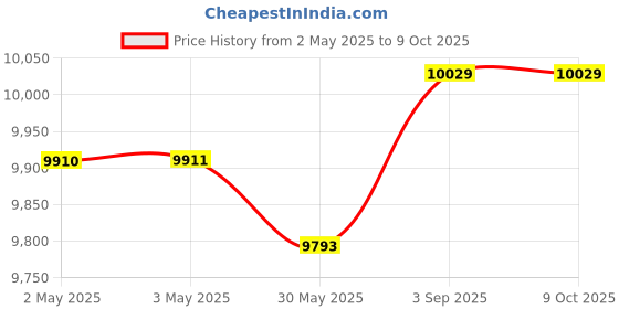 industrybuying.com DEHN Surge Arrester 1 Module MOV Technology Type 2, 952010 dehn Price History Graph from 2 May 2025 to 8 Oct 2025