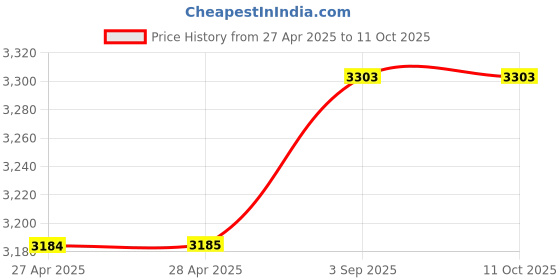 industrybuying.com DEHN Surge Arrester 1 Module MOV Technology Type 2, 952074 dehn Price History Graph from 27 Apr 2025 to 10 Oct 2025