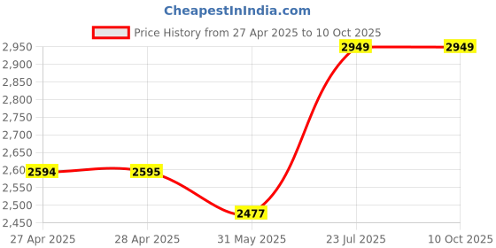 industrybuying.com DEHN Surge Arrester 1 Module MOV Technology Type 2, 952093 dehn Price History Graph from 27 Apr 2025 to 10 Oct 2025