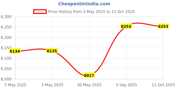 industrybuying.com DEHN Surge Arrester 3 Module MOV Technology Type 2, 950535 dehn Price History Graph from 3 May 2025 to 11 Oct 2025