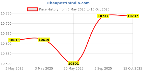 industrybuying.com DEHN Surge Arrester 3 Module MOV Technology Type 2, 952565 dehn Price History Graph from 3 May 2025 to 14 Oct 2025