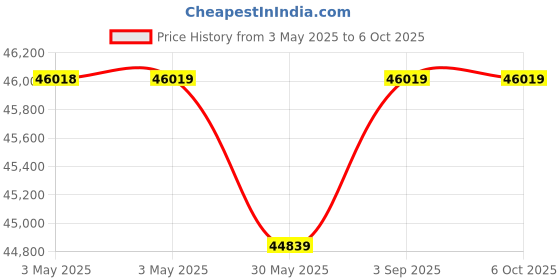 industrybuying.com DEHN Surge Arrester 4 Module Spark Gap Technology Type 1+2, 900071 dehn Price History Graph from 3 May 2025 to 6 Oct 2025