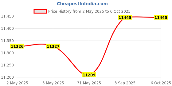 industrybuying.com DEHN Surge Arrester 4 Module Spark Gap Technology Type 1+2, 900075 dehn Price History Graph from 2 May 2025 to 5 Oct 2025