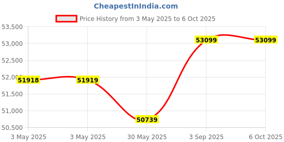industrybuying.com DEHN Surge Arrester 4 Module Spark Gap Technology Type 1+2, 900076 dehn Price History Graph from 3 May 2025 to 6 Oct 2025