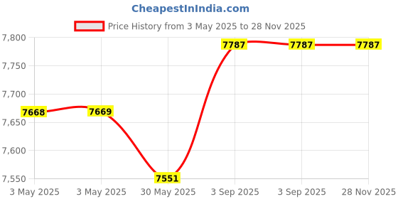 industrybuying.com DEHN Surge Arrester Gas Discharge Tube Technology Type 1, 918422 dehn Price History Graph from 3 May 2025 to 28 Nov 2025