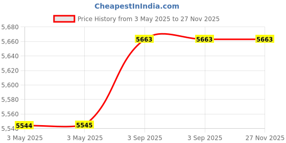 industrybuying.com DEHN Surge Arrester Gas Discharge Tube Technology Type 1, 920322 dehn Price History Graph from 3 May 2025 to 27 Nov 2025