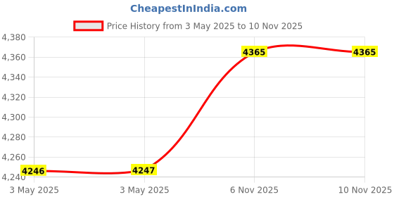 industrybuying.com DEHN Surge Arrester Gas Discharge Tube Technology Type 1, 920324 dehn Price History Graph from 3 May 2025 to 8 Nov 2025