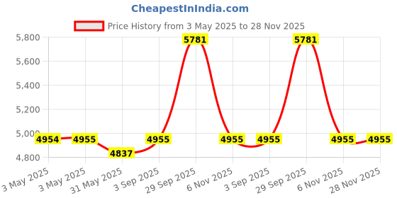 industrybuying.com DEHN Surge Arrester Gas Discharge Tube Technology Type 1, 920344 dehn Price History Graph from 3 May 2025 to 28 Nov 2025