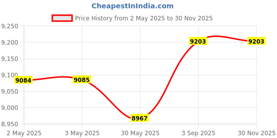 industrybuying.com DEHN Surge Arrester Gas Discharge Tube Technology Type 1, 929970 dehn Price History Graph from 2 May 2025 to 28 Nov 2025