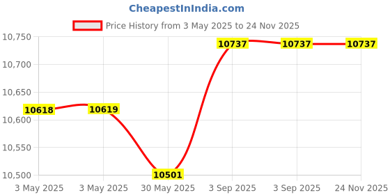 industrybuying.com DEHN Surge Arrester MOV Technology Type 2, 900445 dehn Price History Graph from 3 May 2025 to 24 Nov 2025
