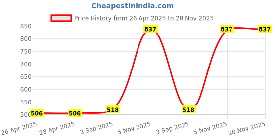 industrybuying.com DEHN UNI Disconnecting Clamps 16/30 mm Range Stainless Steel, 459159 dehn Price History Graph from 26 Apr 2025 to 26 Nov 2025