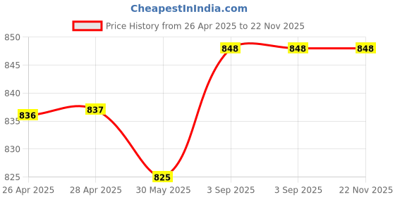 industrybuying.com DEHN UNI Disconnecting Clamps 8-10/30 mm Range Stainless Steel, 459139 dehn Price History Graph from 26 Apr 2025 to 22 Nov 2025