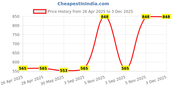 industrybuying.com DEHN UNI Disconnecting Clamps 8-10/8-10 mm Range Stainless Steel, 459129 dehn Price History Graph from 26 Apr 2025 to 3 Dec 2025