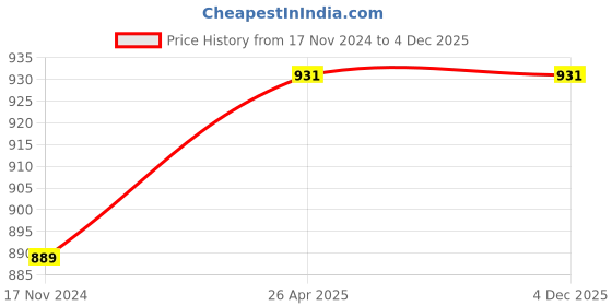 industrybuying.com DELGON LATICARE Epoxy Grout for Tiles Blue Sapphire 1 Kg, EG-101-75 delgon laticare Price History Graph from 17 Nov 2024 to 4 Dec 2025