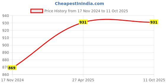 industrybuying.com DELGON LATICARE Epoxy Grout for Tiles Coffee 1 Kg, EG-101-57 delgon laticare Price History Graph from 17 Nov 2024 to 10 Oct 2025