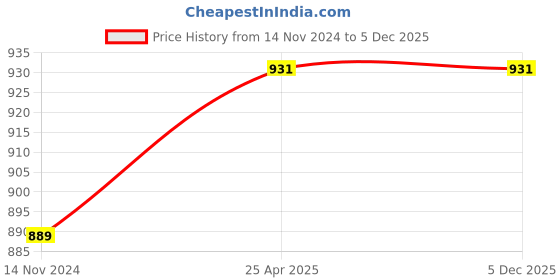 industrybuying.com DELGON LATICARE Epoxy Grout for Tiles Oak Wood 1 Kg, EG-101-35 delgon laticare Price History Graph from 14 Nov 2024 to 5 Dec 2025