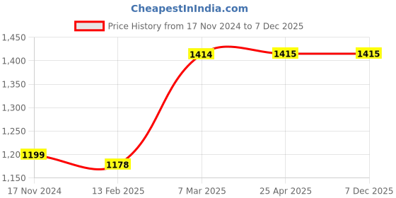 industrybuying.com DELGON LATICARE Sparkle Tile Grout Filler Powder Copper Translucide 750 g, EG-100PS75-300 delgon laticare Price History Graph from 17 Nov 2024 to 7 Dec 2025