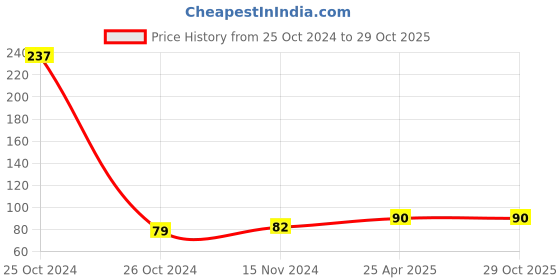 industrybuying.com DELGON LATICARE TG-600 Cementitious Grout Rose Bud 1 Kg, TG-6001-39 delgon laticare Price History Graph from 25 Oct 2024 to 28 Oct 2025