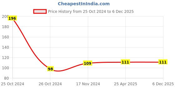 industrybuying.com DELGON LATICARE Ultra Premium Tile Grout Ivory 1 Kg x 5, ULTRA-62010-84 delgon laticare Price History Graph from 25 Oct 2024 to 5 Dec 2025