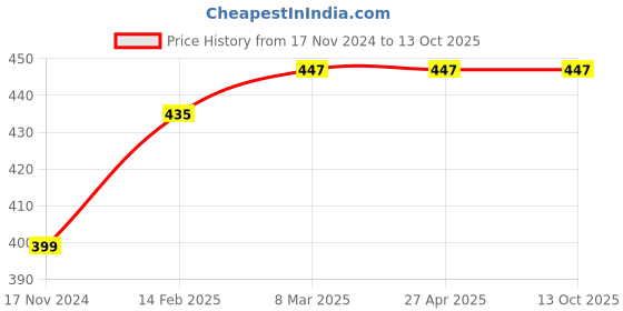 industrybuying.com DELI 74802 Paper Cuts 100 Sheets 140x140 mm 70 gsm Origami Paper deli Price History Graph from 17 Nov 2024 to 10 Oct 2025