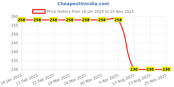 industrybuying.com Deli Blue Document Case W5684 deli Price History Graph from 16 Jan 2025 to 25 Nov 2025