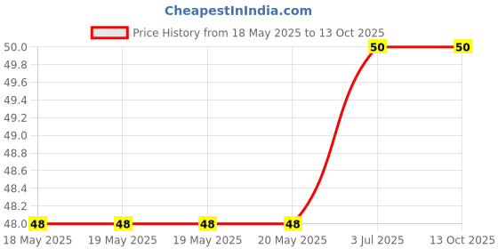 industrybuying.com DELI Correction Tapes Assorted 5 mm x 6 m, WH08 deli Price History Graph from 18 May 2025 to 13 Oct 2025
