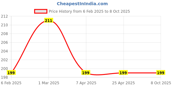 industrybuying.com DELI DL3100 10 mm Hex Allen Key Set (Set of 10) deli Price History Graph from 6 Feb 2025 to 8 Oct 2025
