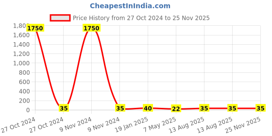 industrybuying.com DELI GLUE STICK 15 GM W38508 deli Price History Graph from 27 Oct 2024 to 25 Nov 2025